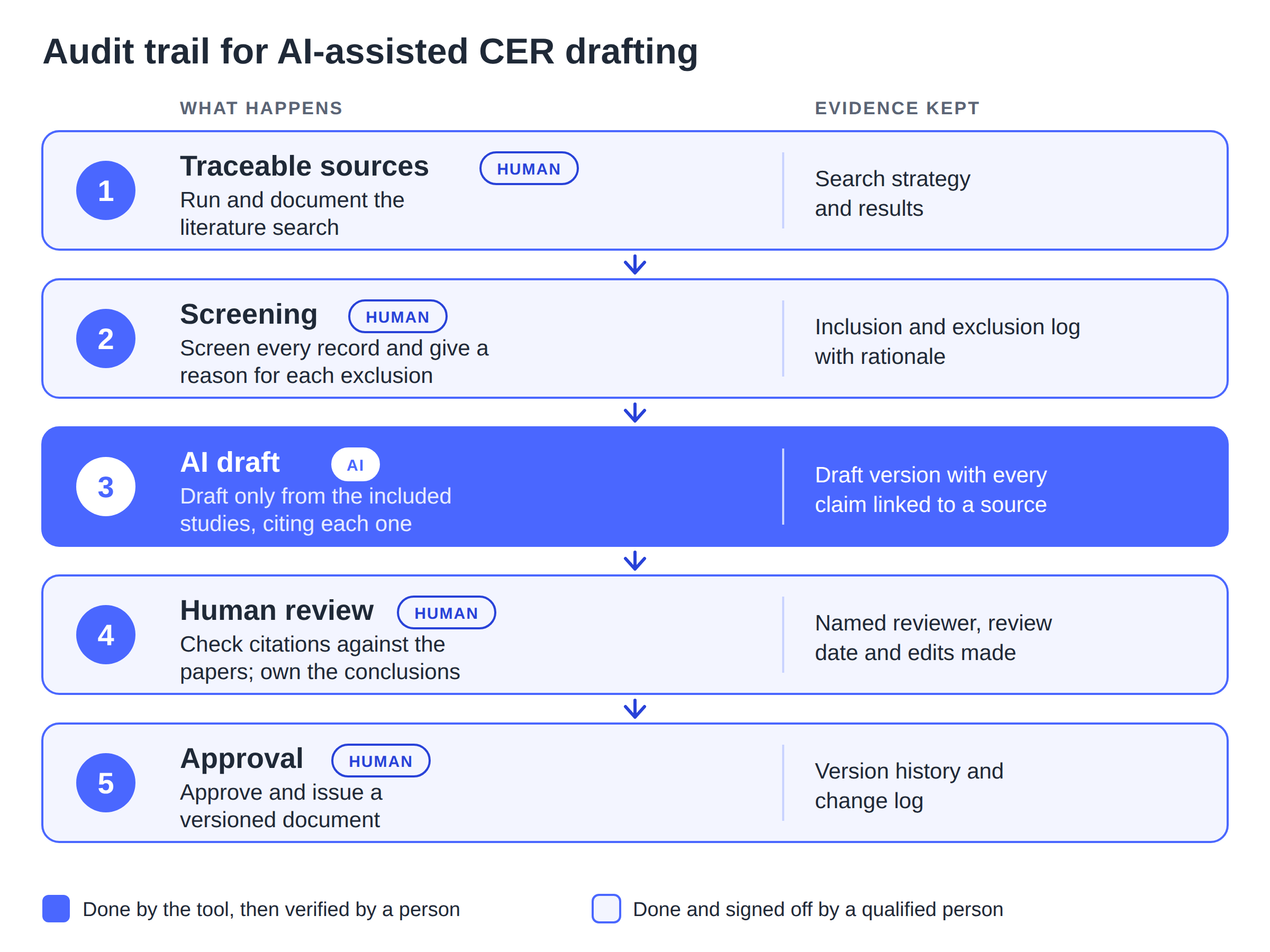 Five-step audit trail for AI-assisted CER drafting: traceable sources, screening, AI draft, human review and approval, with the evidence kept at each step. Only the AI draft step is done by the tool.